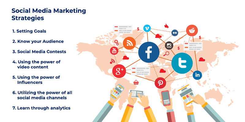 Social Media Marketing Strategies for 2020