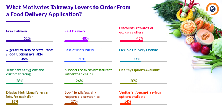 What Motivates Takeaway Lovers to Order Food Online