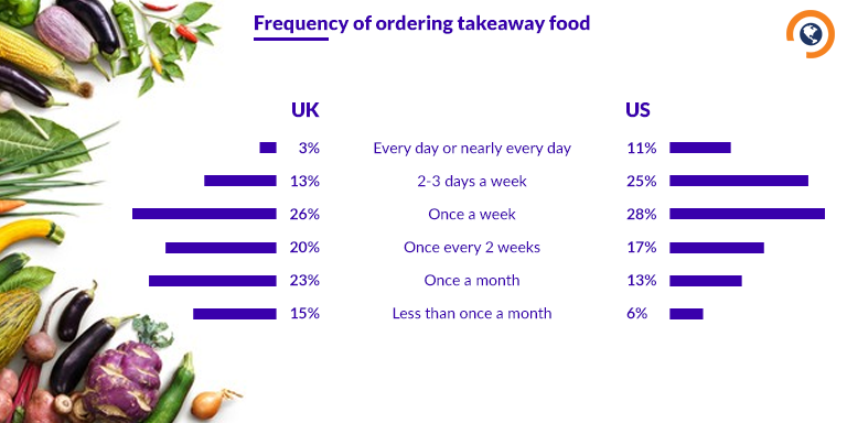 Frequency of online ordering food