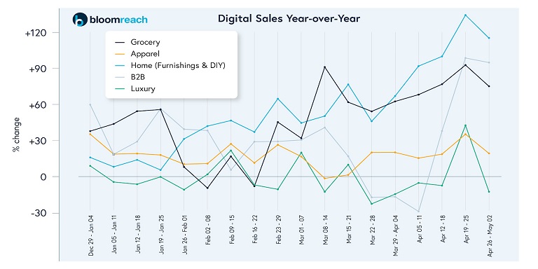 Digital Sales of Ecommerce