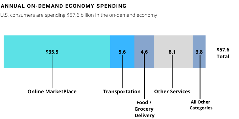 Annual On-Demand Economy Spending