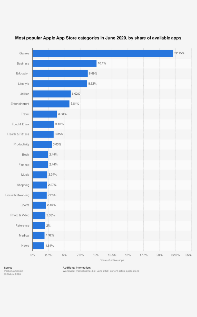 Most popular Apple App Store categories 2020 Published by J. Clement, Jun 22, 2020  As of June 2020, business apps were the second-most popular category in the Apple App Store with a share of 10.1 percent of active all apps being business apps. Games were the most popular iOS app category, accounting for a total of 22.15 percent of active apps. Apple app store categories – additional information Apple App Store is a platform in which users can browse and download applications for an Apple device. The App Store was launched in 2008, and the number of apps available in the App Store has consistently grown since its release. Gaming apps are the most popular apps based on availability, as about 22 percent of the all apps available fit in this category. Gaming is also an app category with high mobile user engagement. As of June 2020, Roblox was the top grossing gaming app, generating more than 2.74 million U.S. dollars in revenue per day. The average price for an gaming app game is about 51 cents, while the average app price is just under one U.S. dollar. Common app revenue models include free apps with in-app purchases, paid apps without in-app purchases and paid apps with in-app purchases. Gaming apps frequently generate revenue through in-game item purchases. Read more Most popular Apple App Store categories