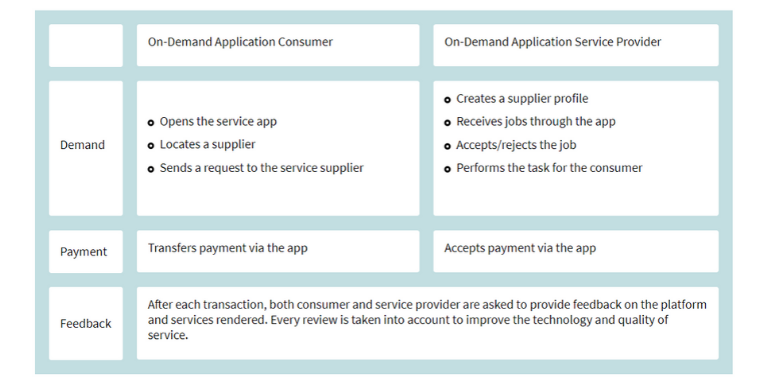 How Consumers And Providers Use On-Demand Applications