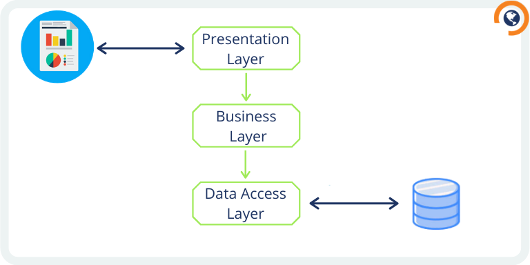 Three Layers Architecture