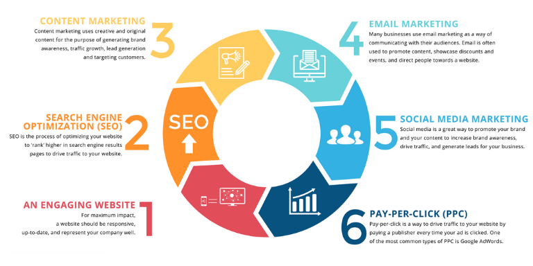 Digital Marketing Methods