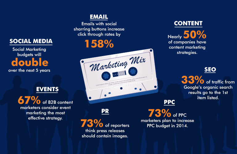 Ecommerce Digital Marketing Through Various Channels