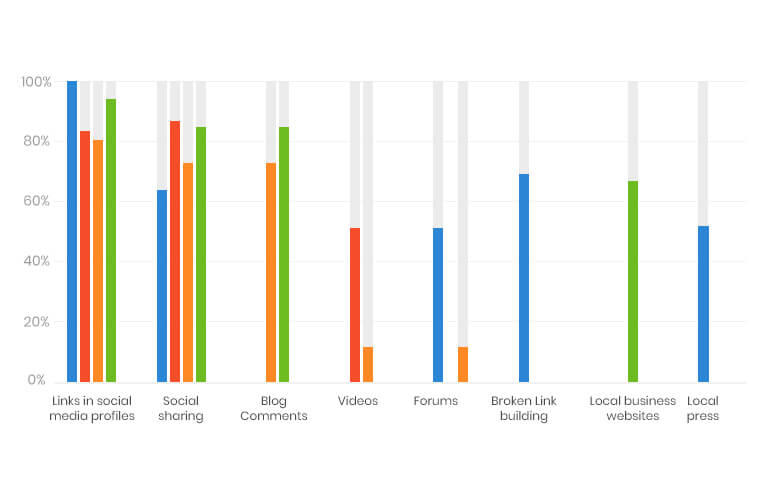 Backlinks Channels