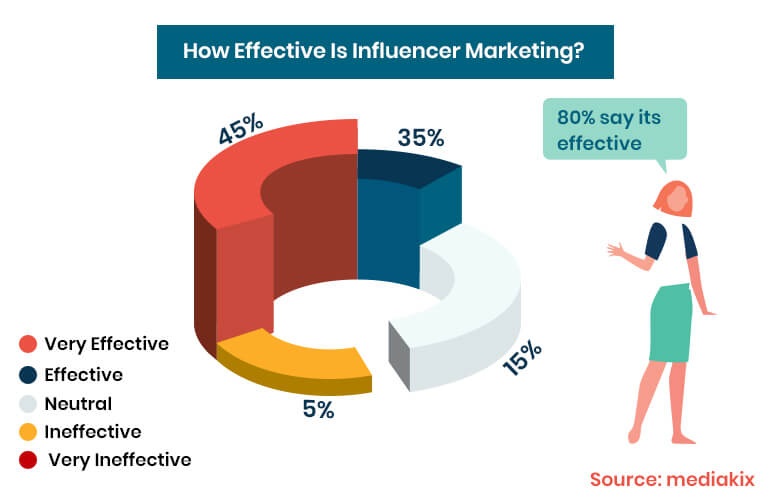 Infleuncer Marketing Stats