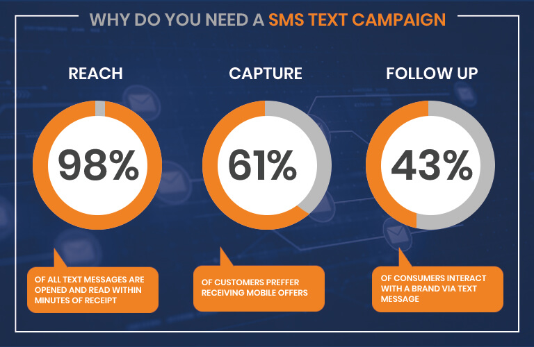 SMS Text Campaign Stats