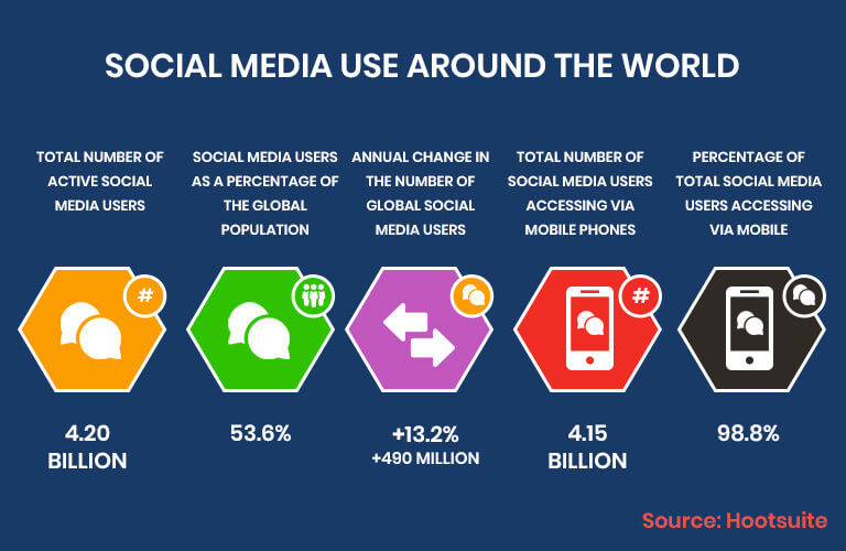 Social Media Uses Around the World