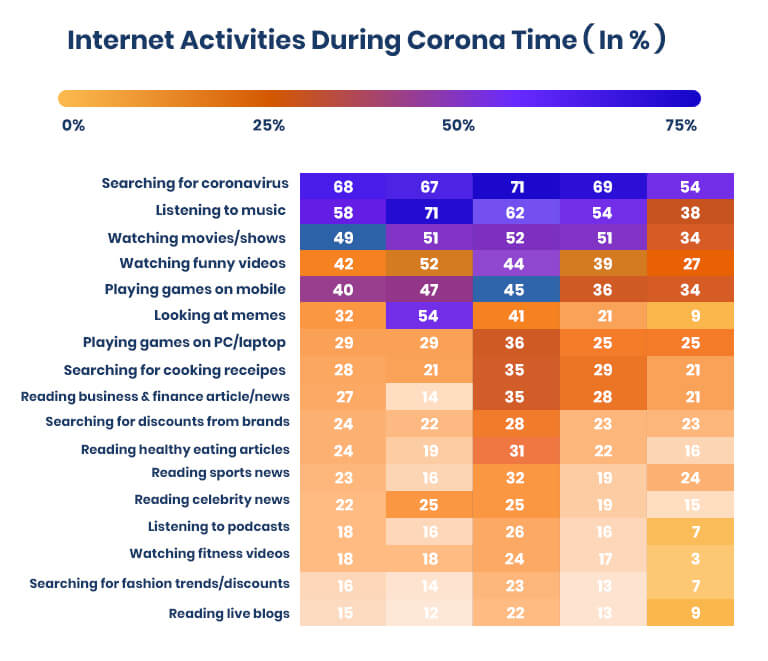 Internet Users During Corona Time
