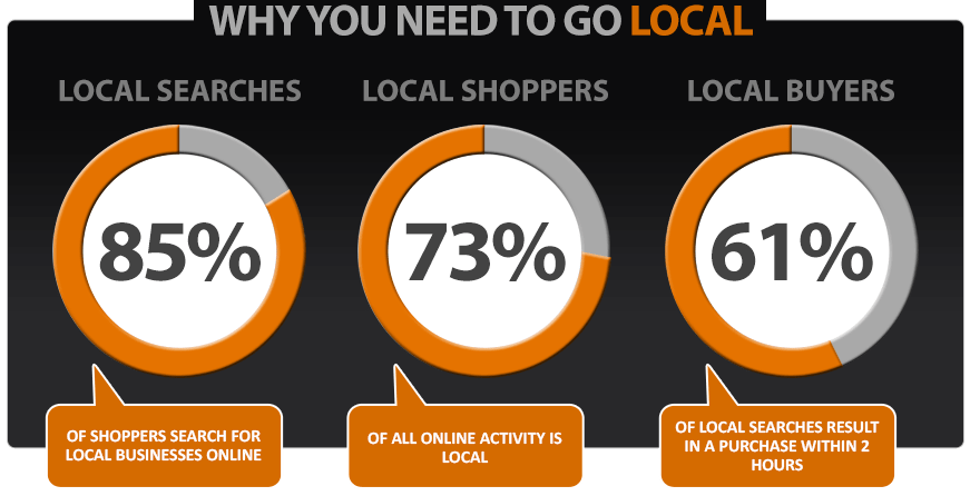 local seo stats