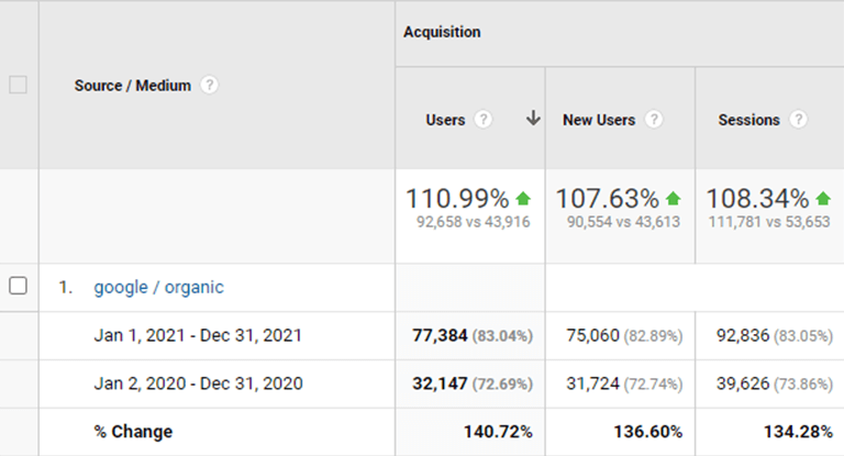 110% Improvement in Organic Traffic