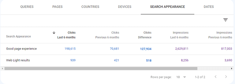 Good Page Experience Result Improvements Because of Core Web Vitals and Good Page Speed