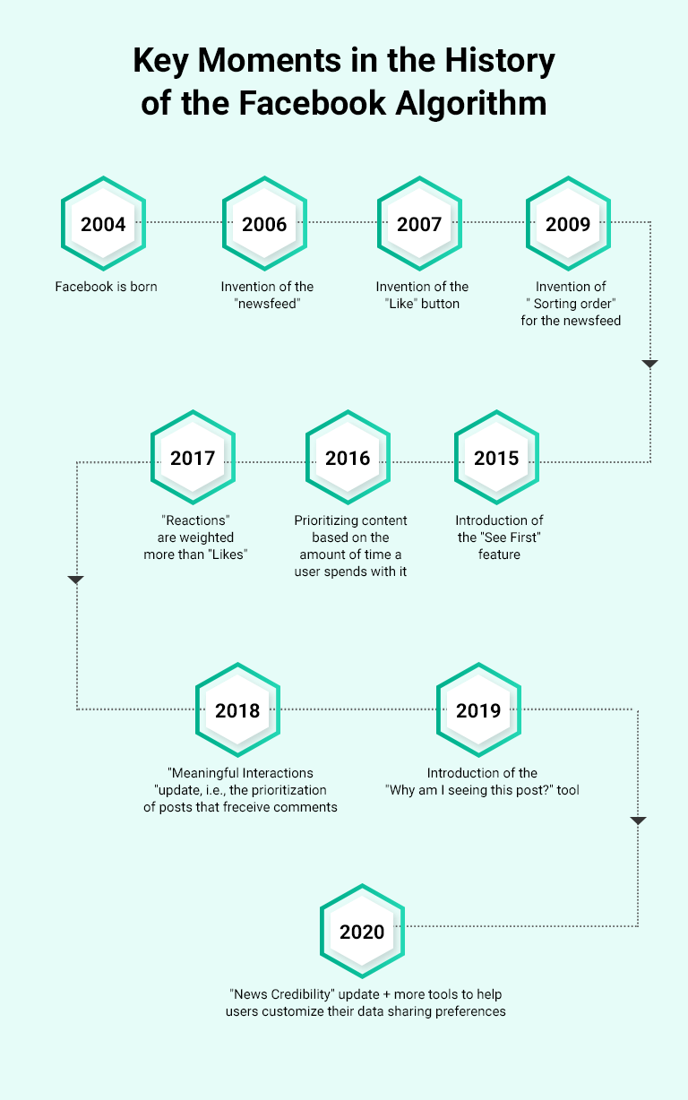History of Facebook Algorithm