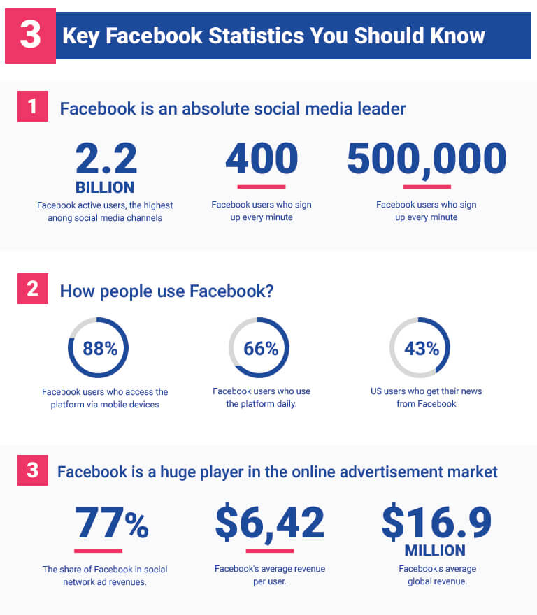 Key Facebook Statistics