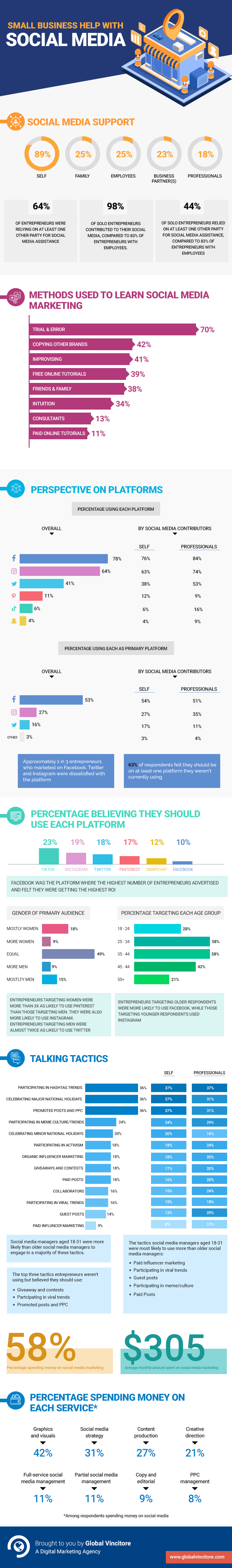 Small Business Help with Social Media