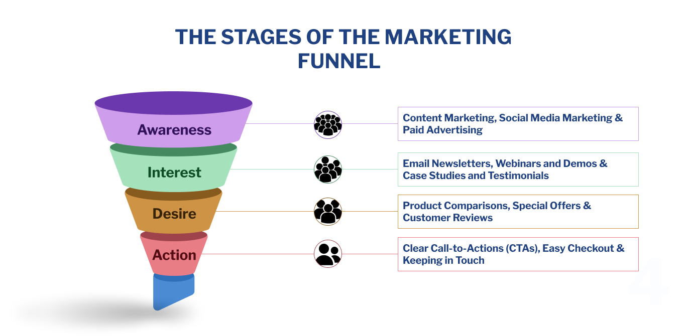 Stages of Marketing funnel