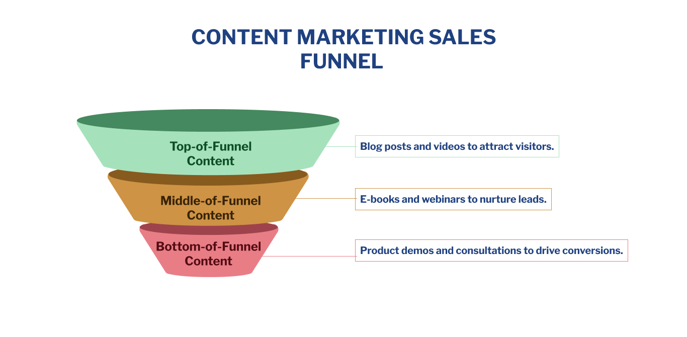 Content Marketing Sales Funnel