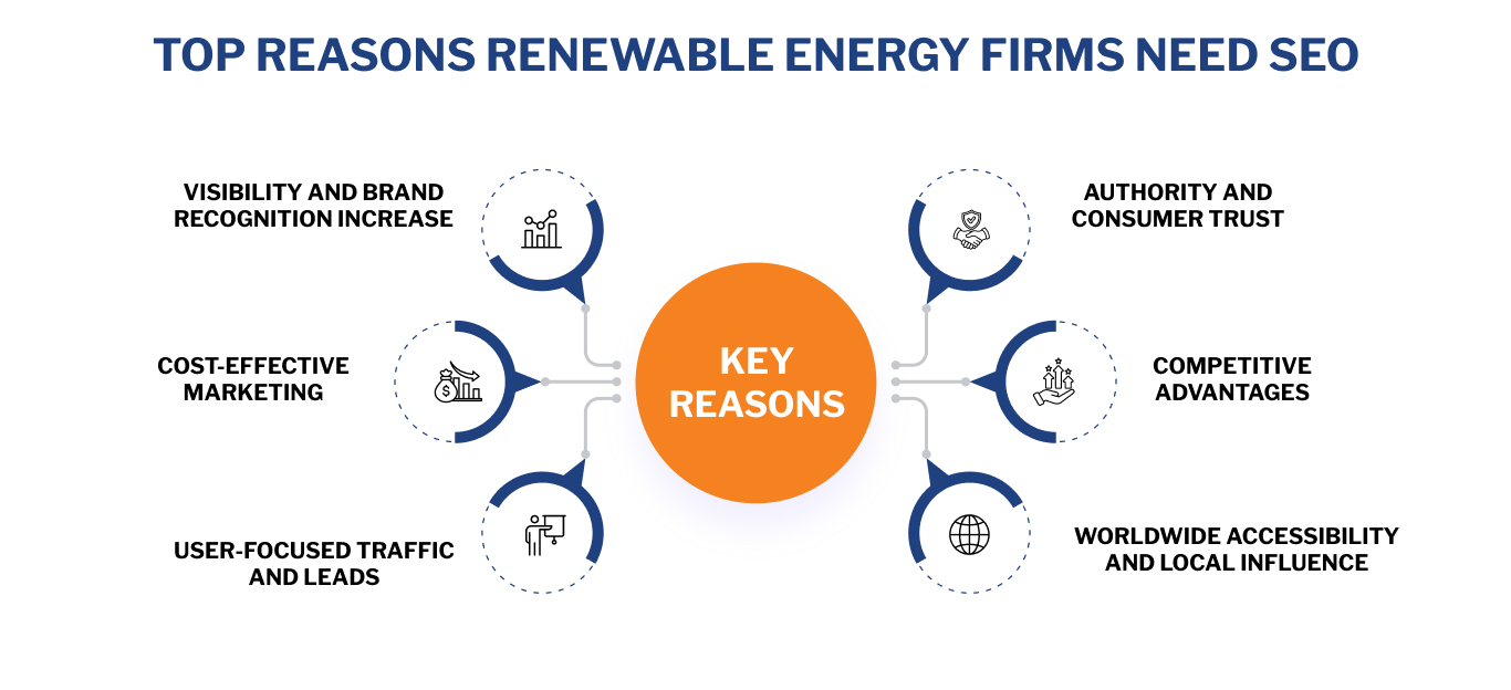 Renewable energy SEO