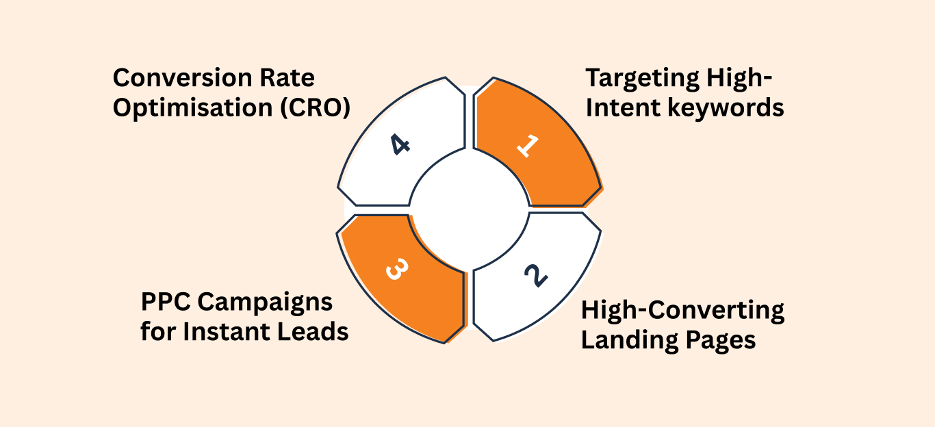 converting leads into rfqs