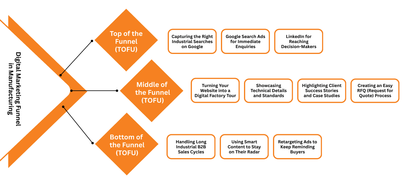 Digital Marketing Funnel in Manufacturing