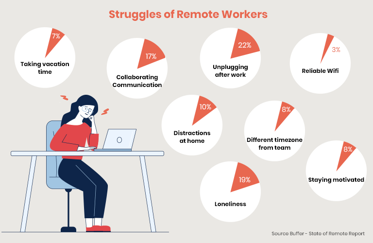Struggles of Remote Workers