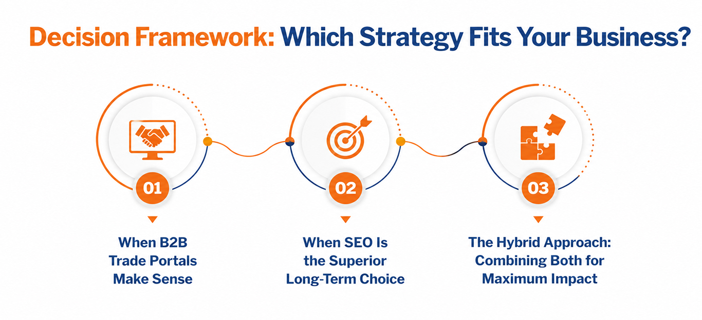 Decision Framework_ Which Strategy Fits Your Business