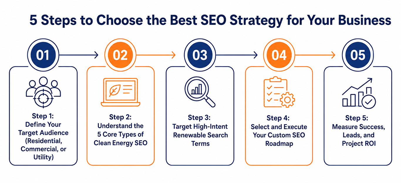 5 Steps to Choose the Best SEO Strategy for Your Business