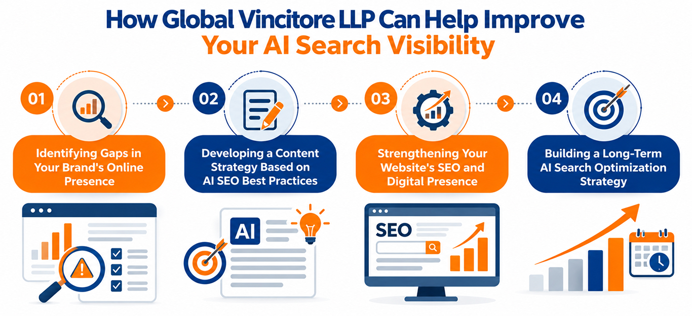 How Global Vincitore LLP Can Help Improve Your AI Search Visibility